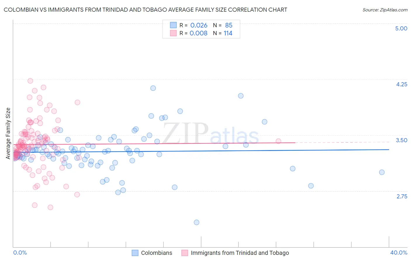 Colombian vs Immigrants from Trinidad and Tobago Average Family Size