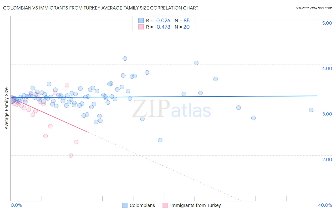 Colombian vs Immigrants from Turkey Average Family Size