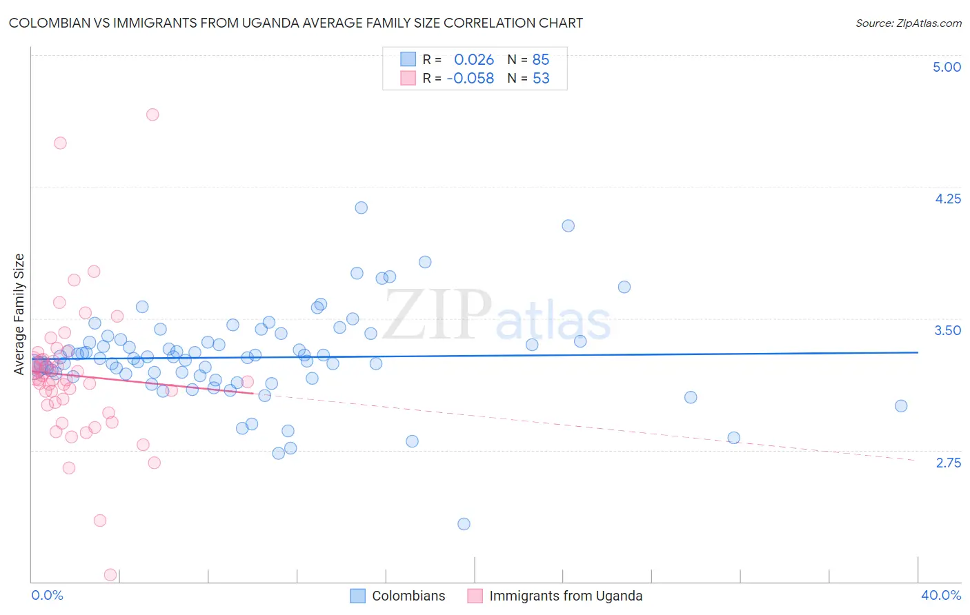 Colombian vs Immigrants from Uganda Average Family Size