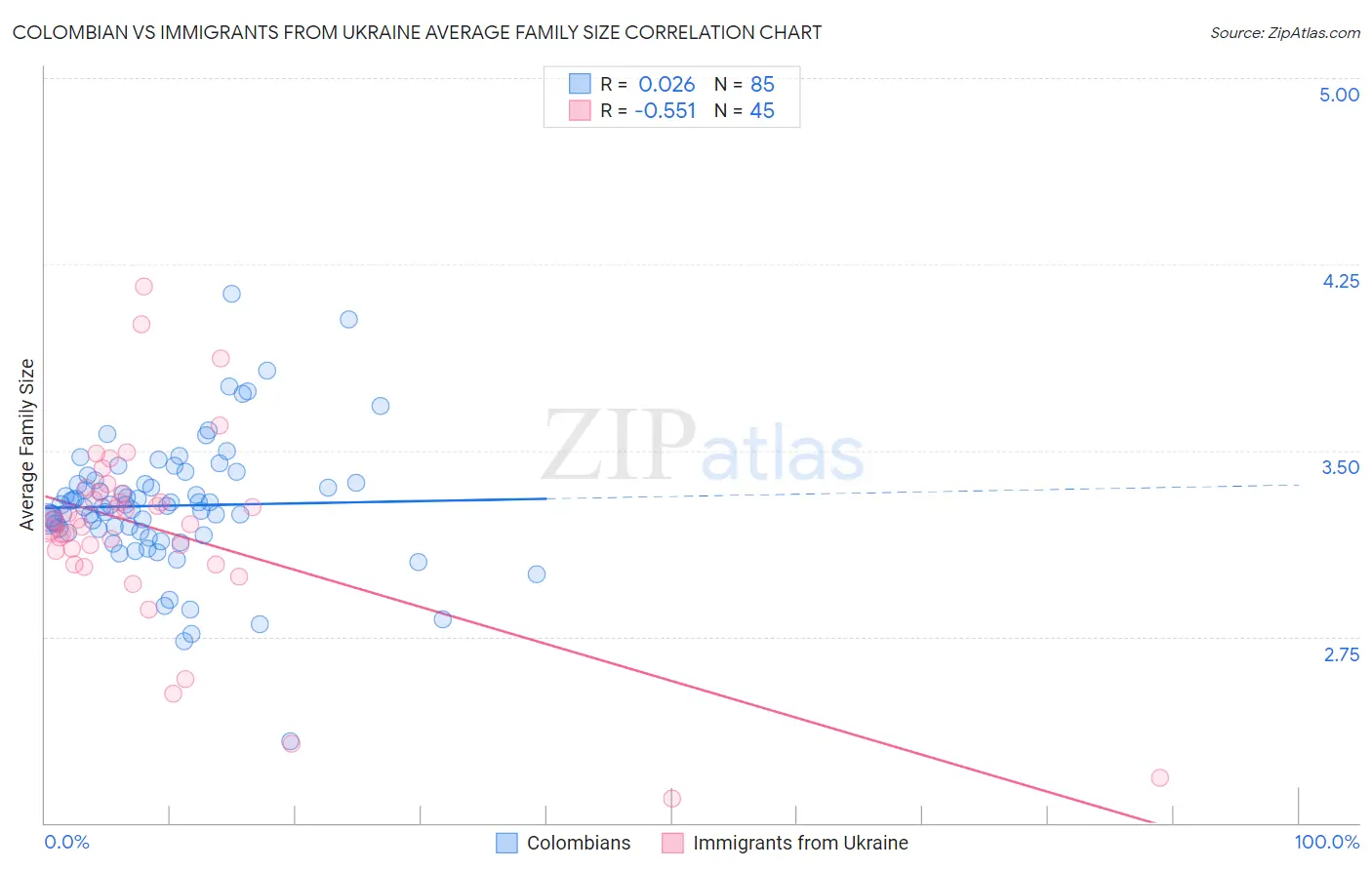 Colombian vs Immigrants from Ukraine Average Family Size
