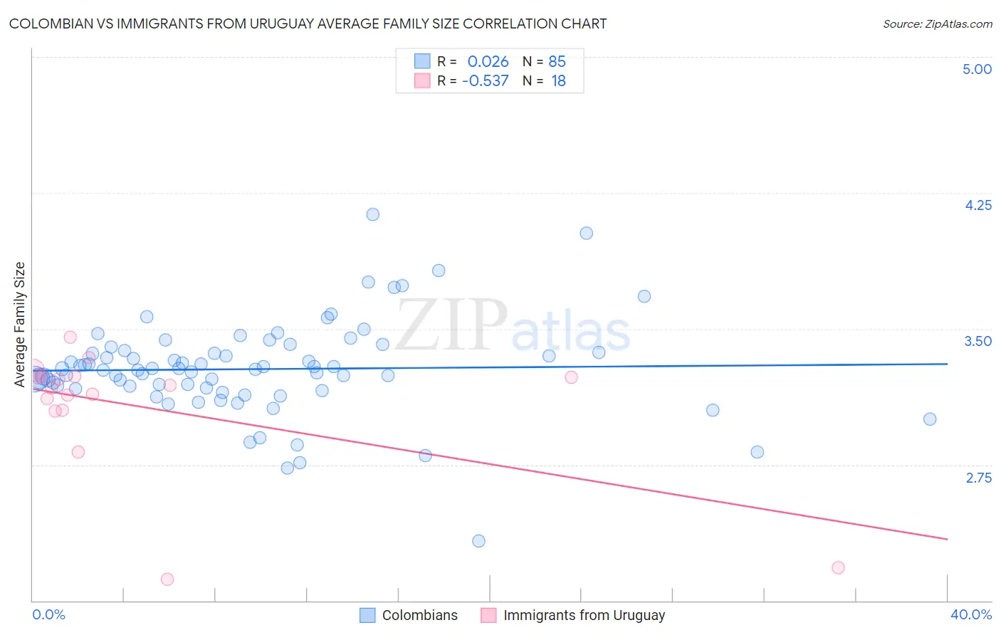 Colombian vs Immigrants from Uruguay Average Family Size