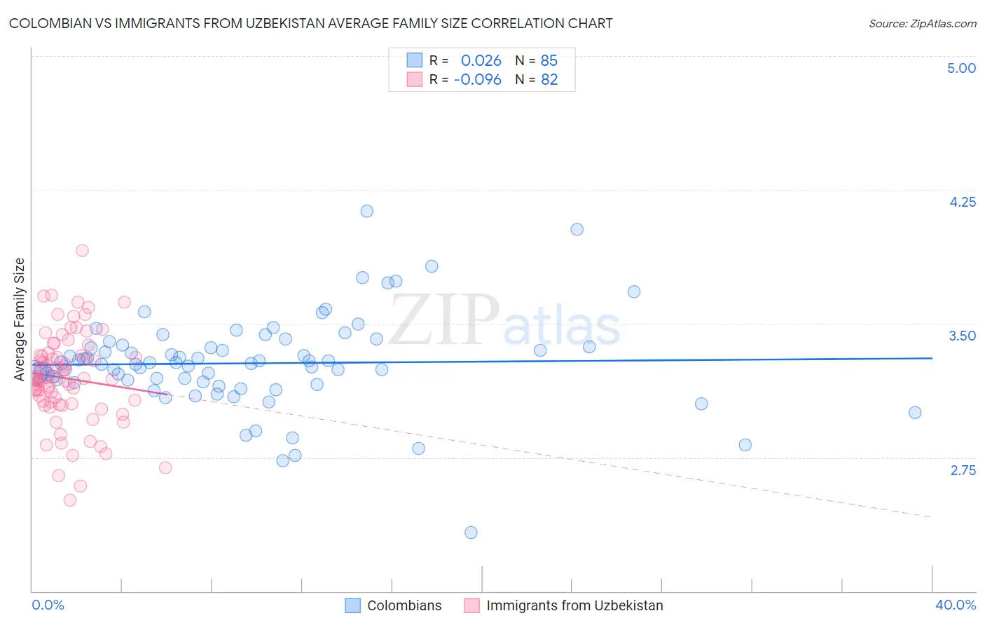 Colombian vs Immigrants from Uzbekistan Average Family Size