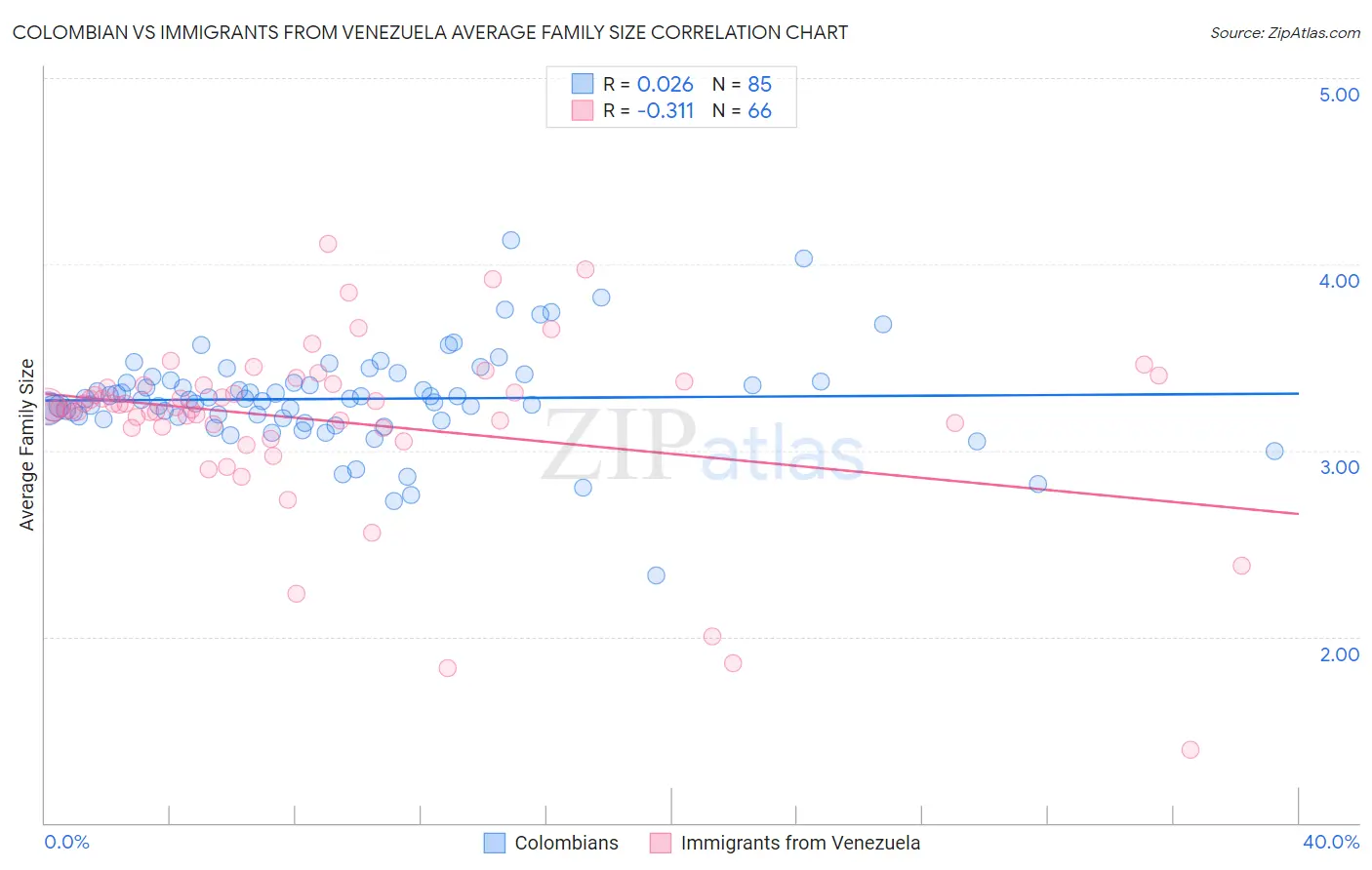 Colombian vs Immigrants from Venezuela Average Family Size