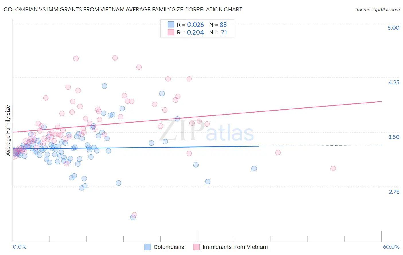 Colombian vs Immigrants from Vietnam Average Family Size