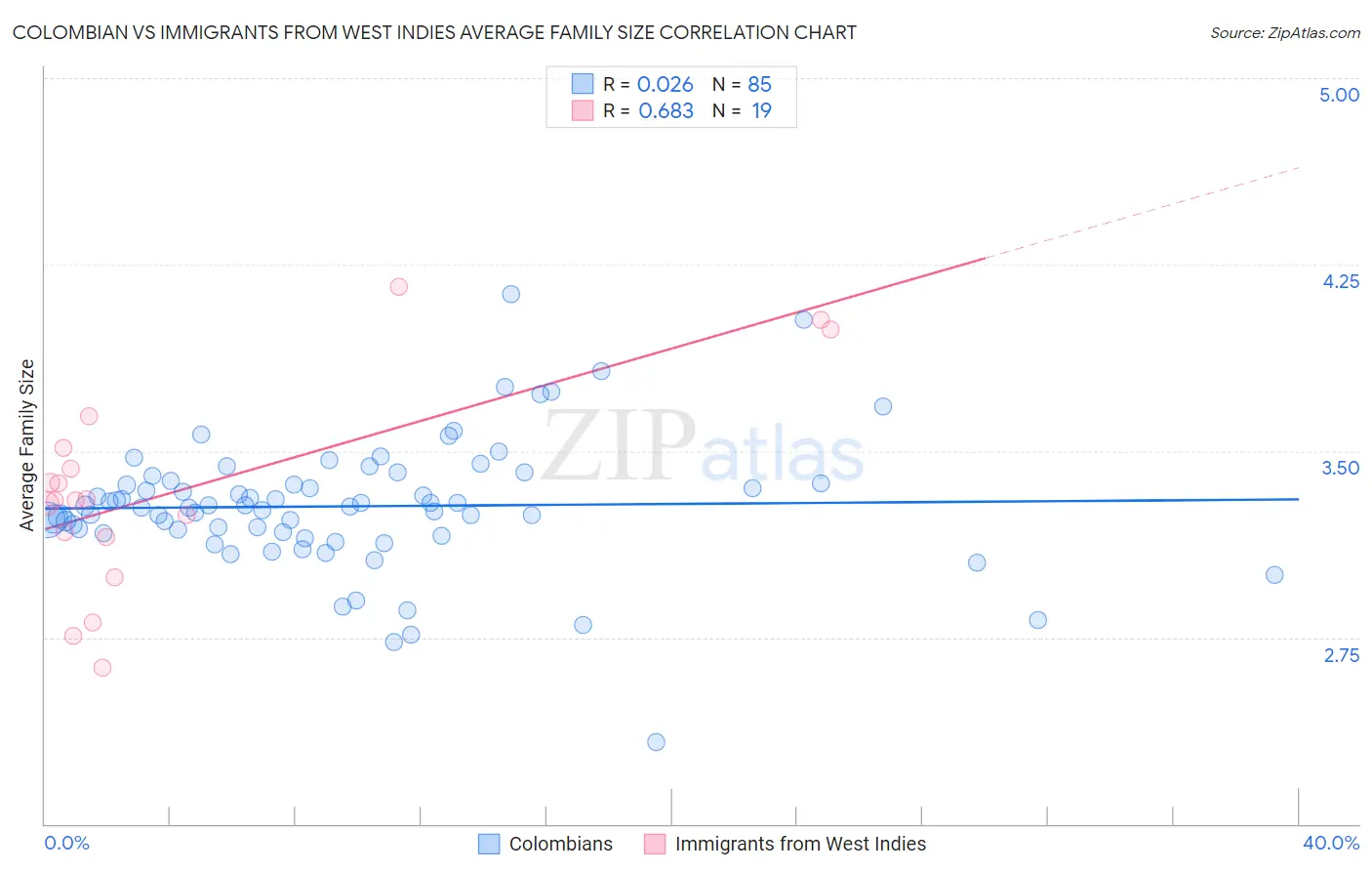 Colombian vs Immigrants from West Indies Average Family Size