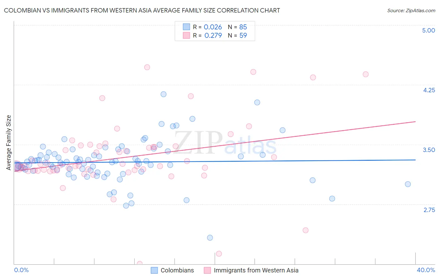Colombian vs Immigrants from Western Asia Average Family Size