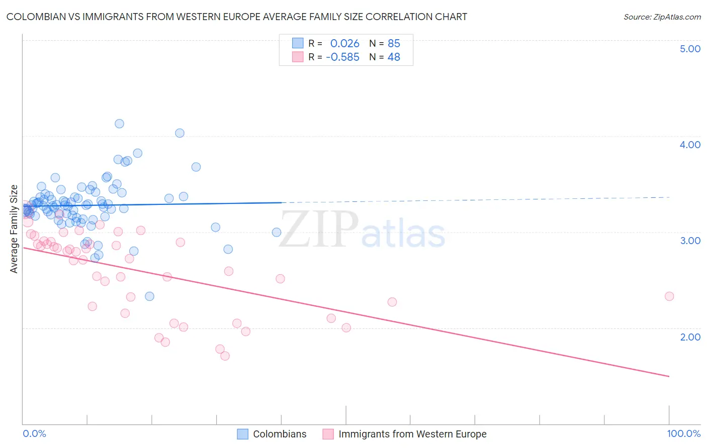 Colombian vs Immigrants from Western Europe Average Family Size