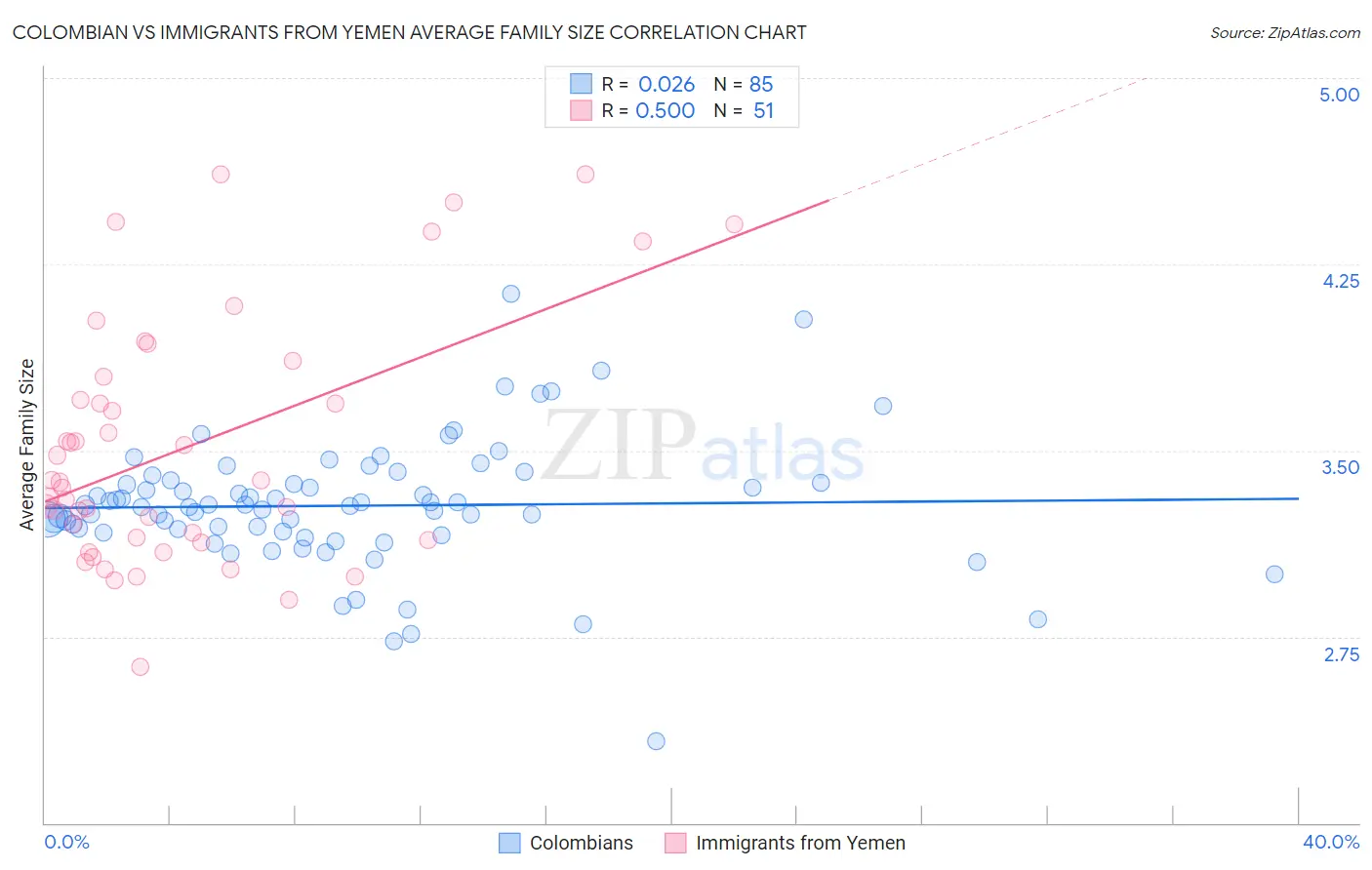 Colombian vs Immigrants from Yemen Average Family Size