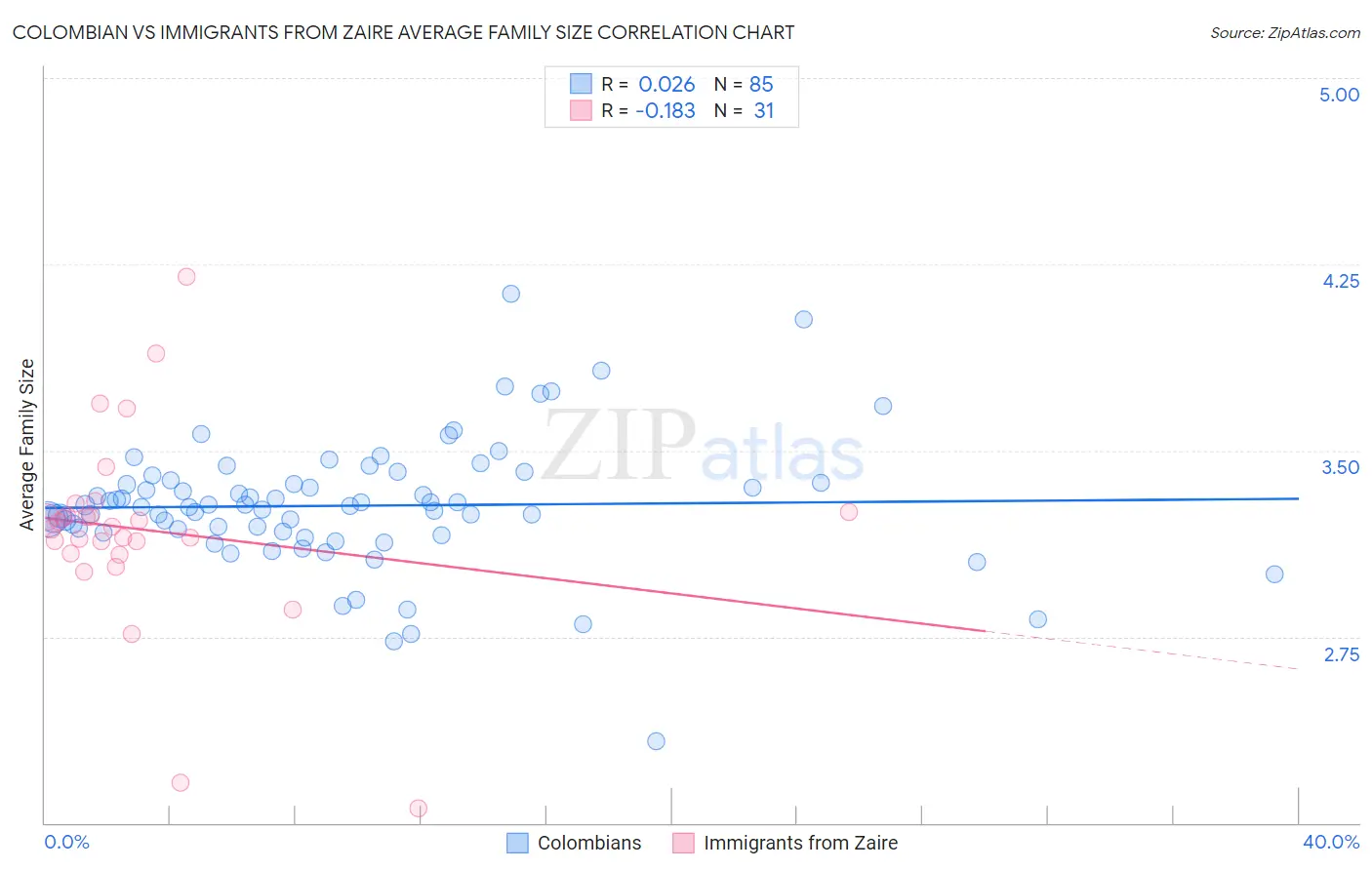 Colombian vs Immigrants from Zaire Average Family Size