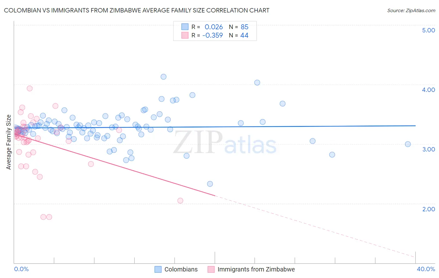 Colombian vs Immigrants from Zimbabwe Average Family Size