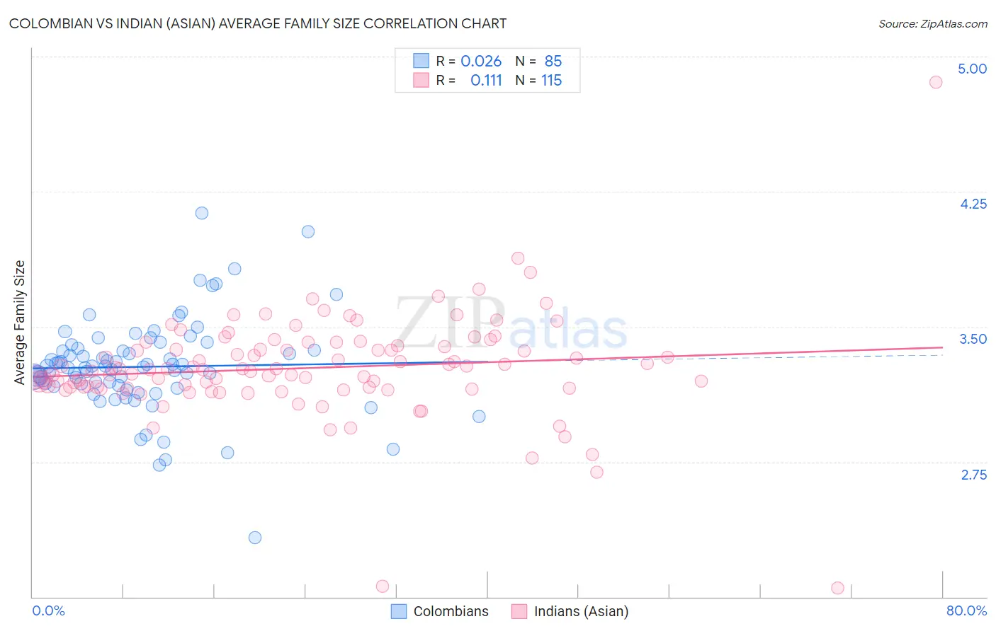 Colombian vs Indian (Asian) Average Family Size