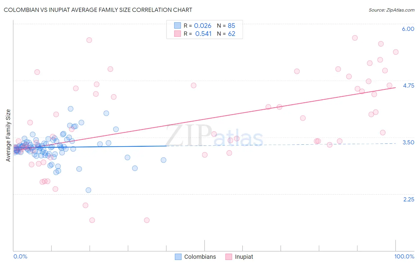 Colombian vs Inupiat Average Family Size
