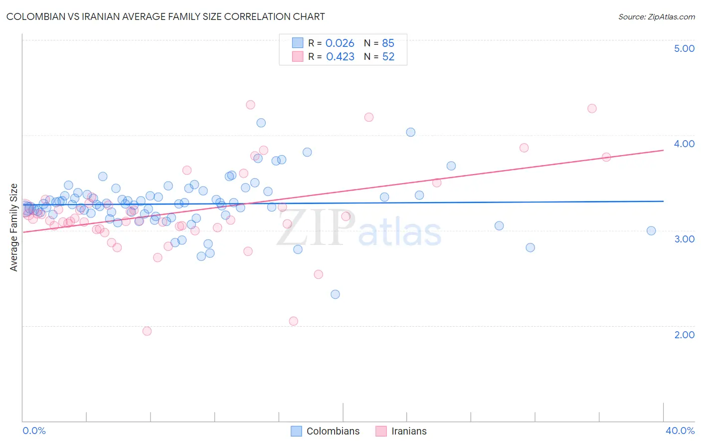 Colombian vs Iranian Average Family Size