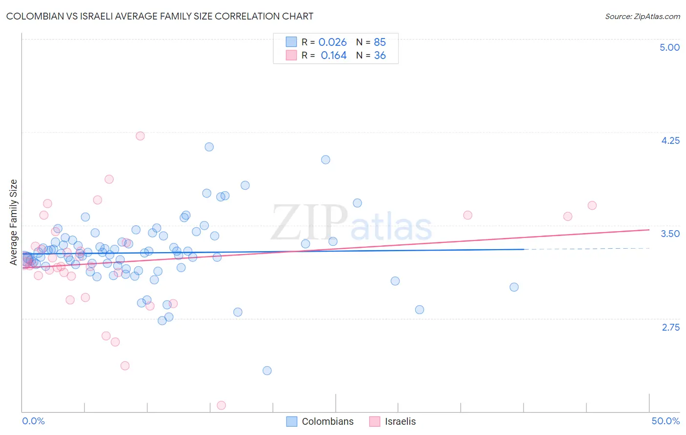 Colombian vs Israeli Average Family Size