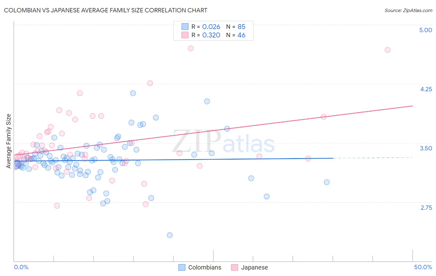 Colombian vs Japanese Average Family Size