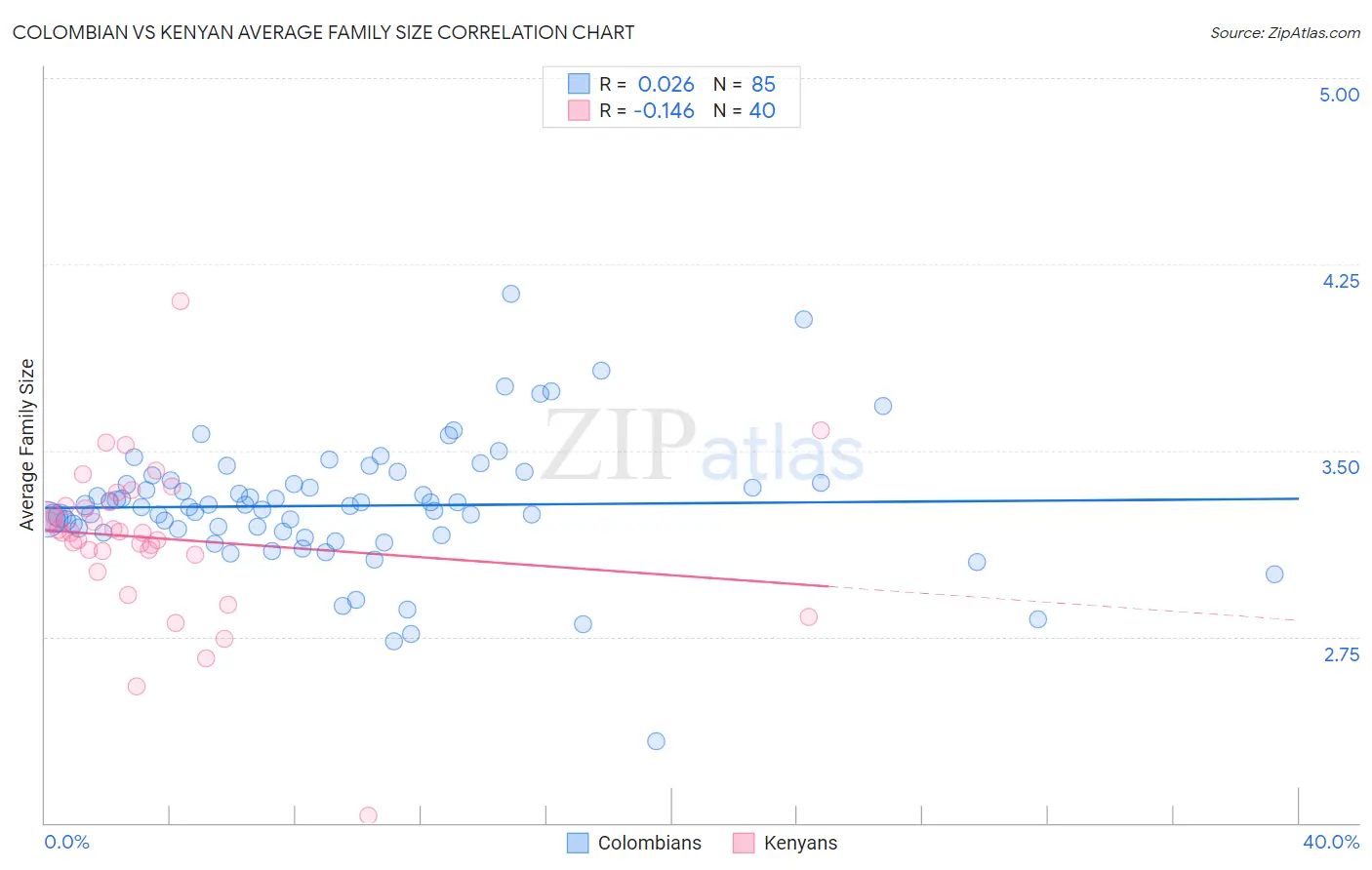 Colombian vs Kenyan Average Family Size