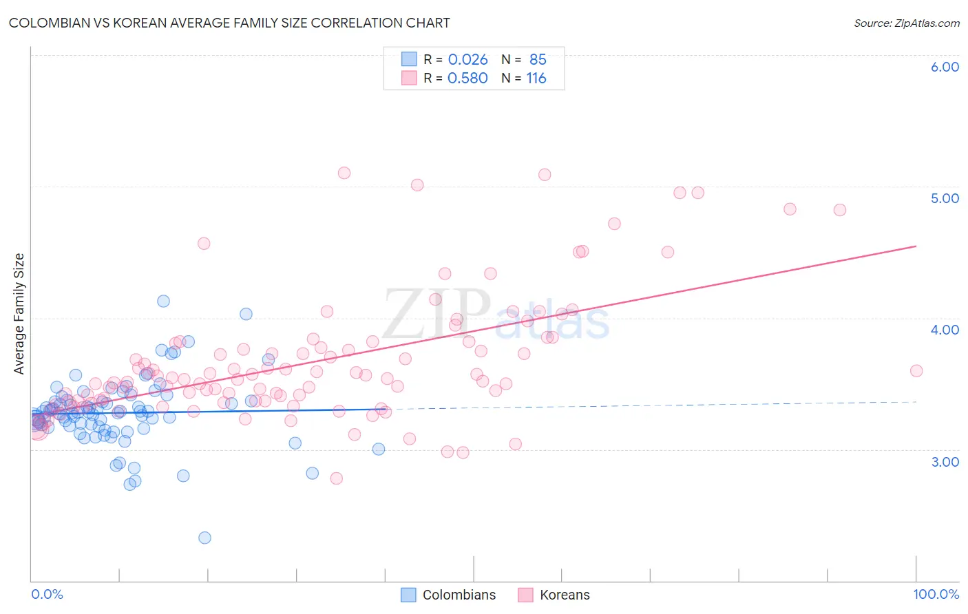 Colombian vs Korean Average Family Size