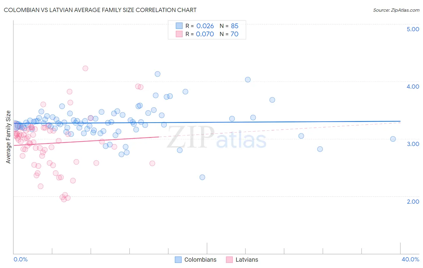 Colombian vs Latvian Average Family Size