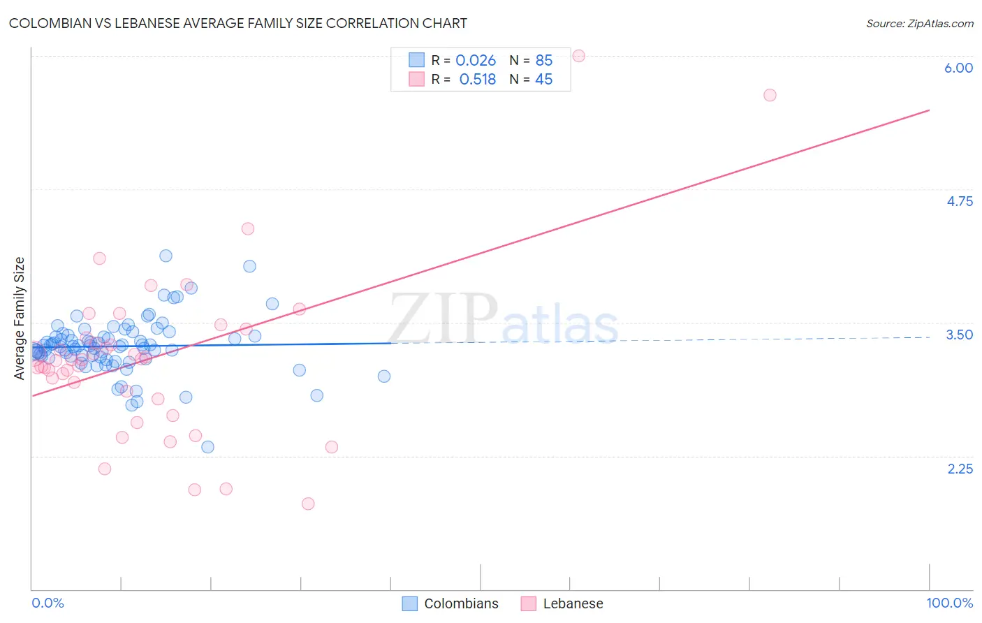 Colombian vs Lebanese Average Family Size