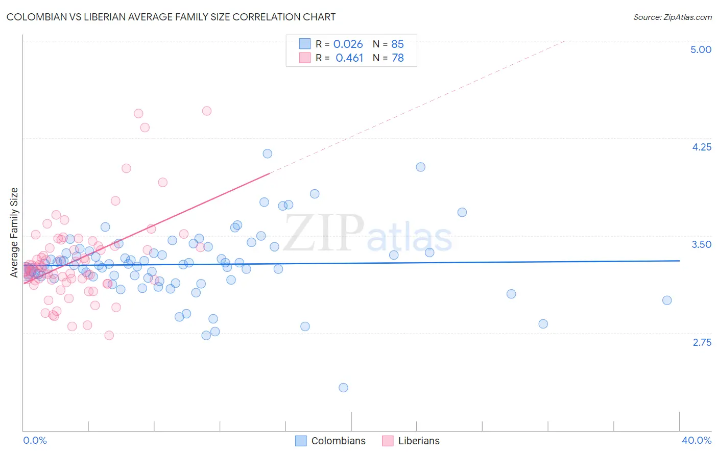 Colombian vs Liberian Average Family Size