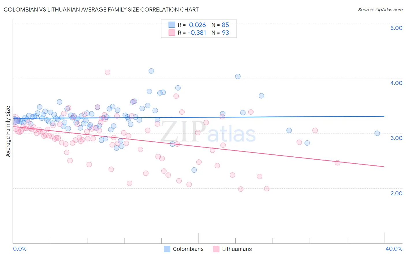 Colombian vs Lithuanian Average Family Size