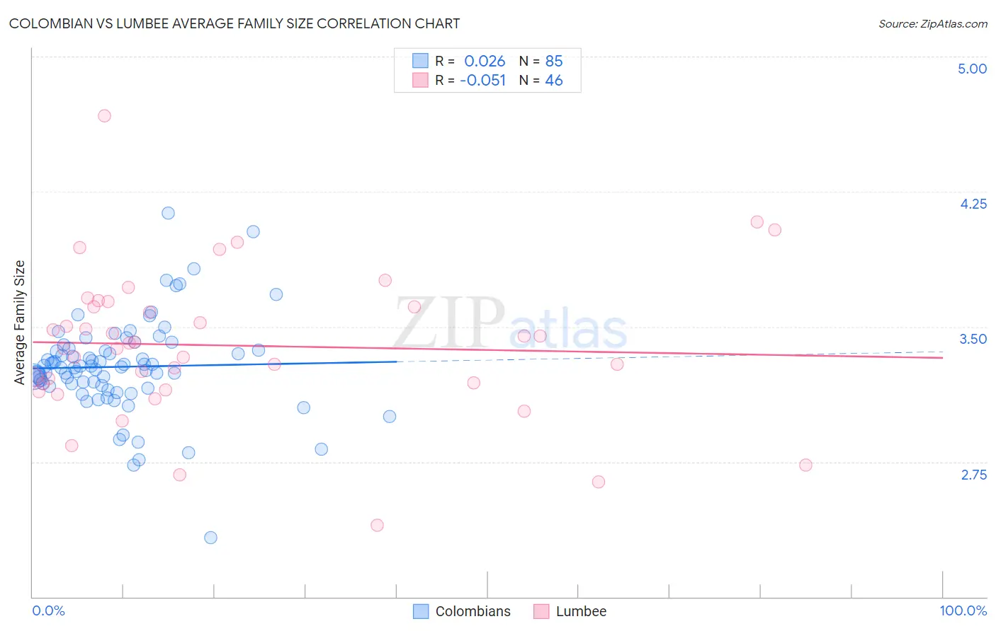Colombian vs Lumbee Average Family Size