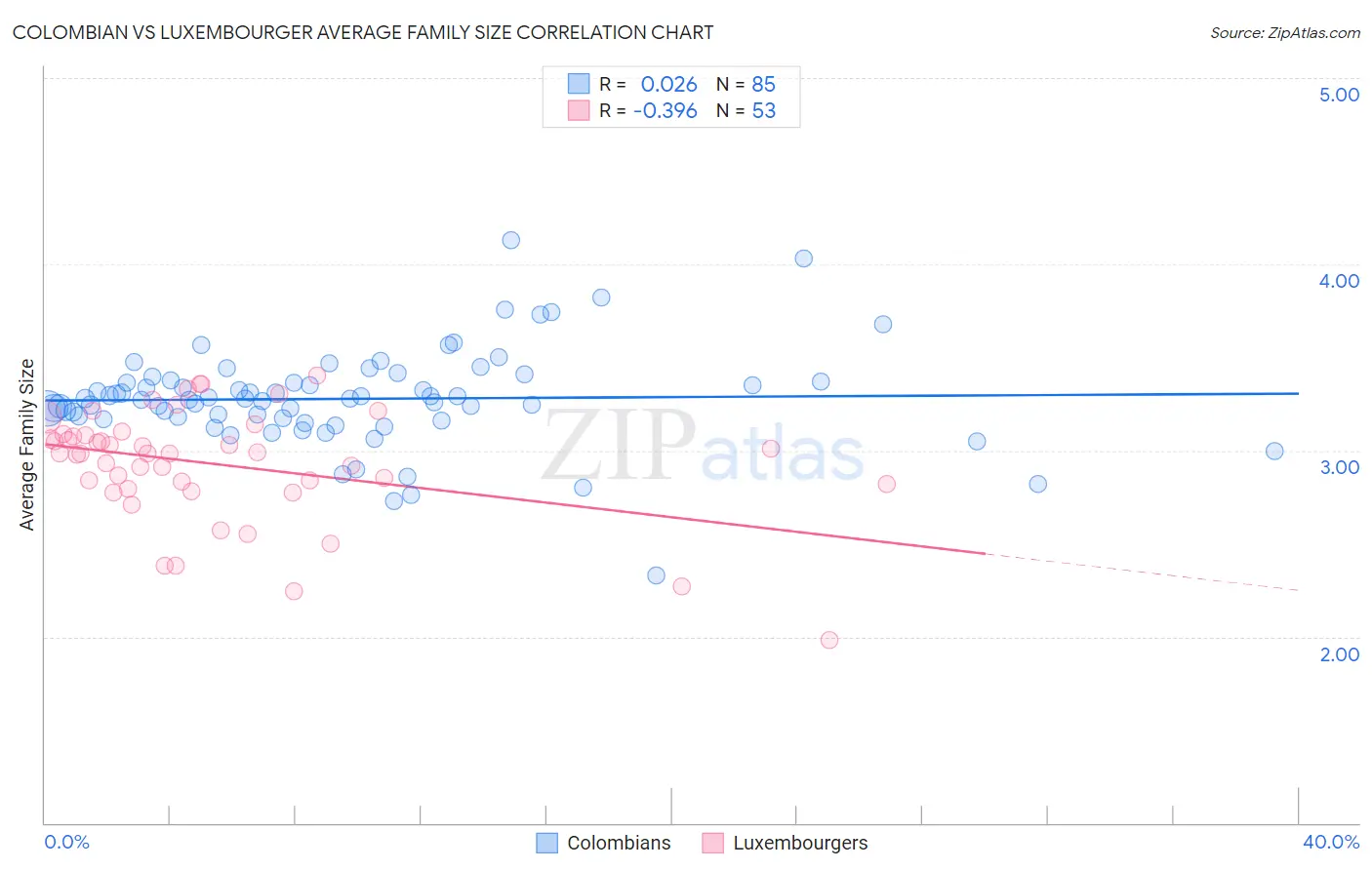 Colombian vs Luxembourger Average Family Size