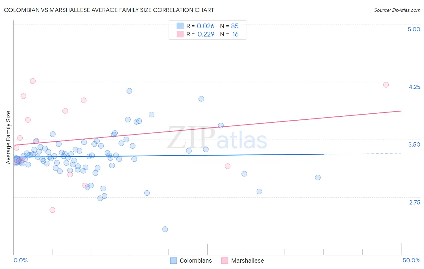 Colombian vs Marshallese Average Family Size