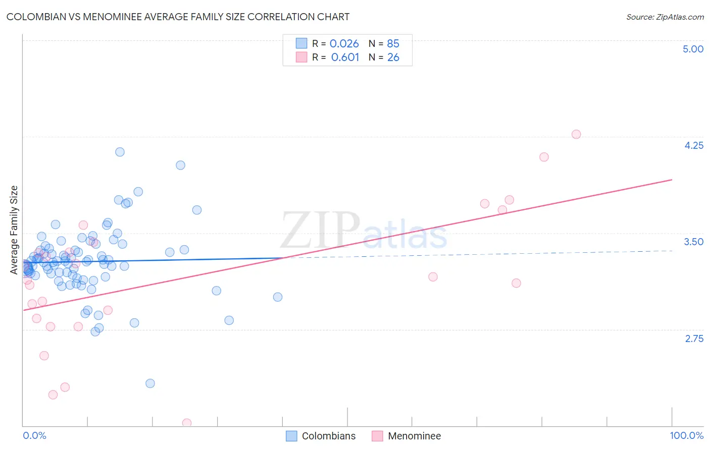 Colombian vs Menominee Average Family Size