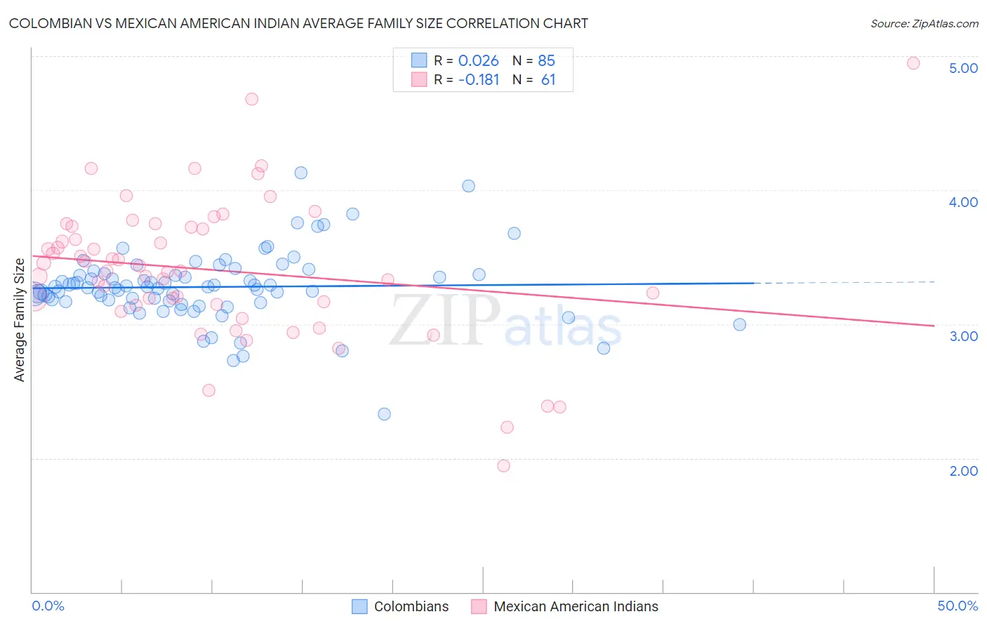 Colombian vs Mexican American Indian Average Family Size