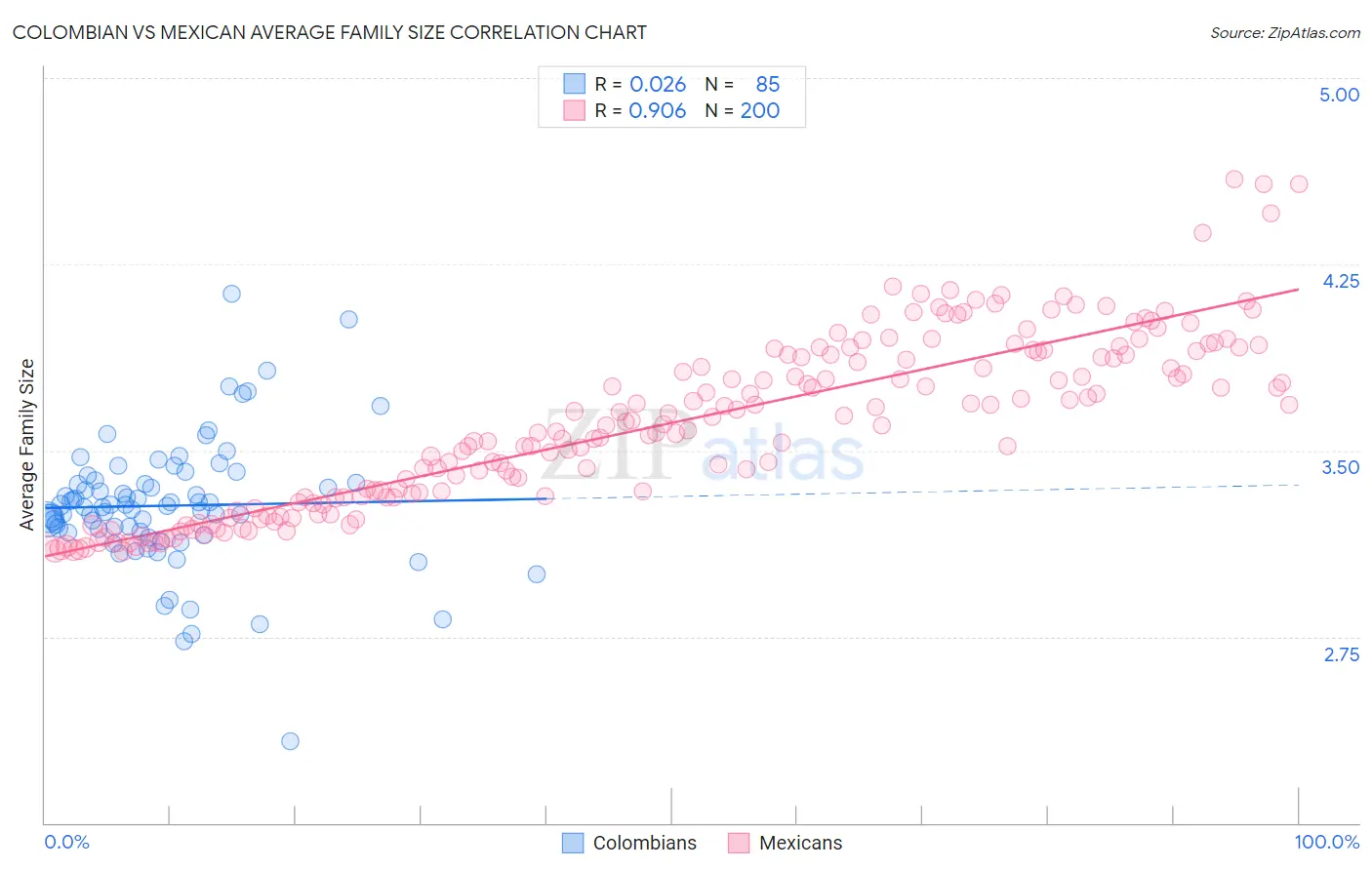 Colombian vs Mexican Average Family Size