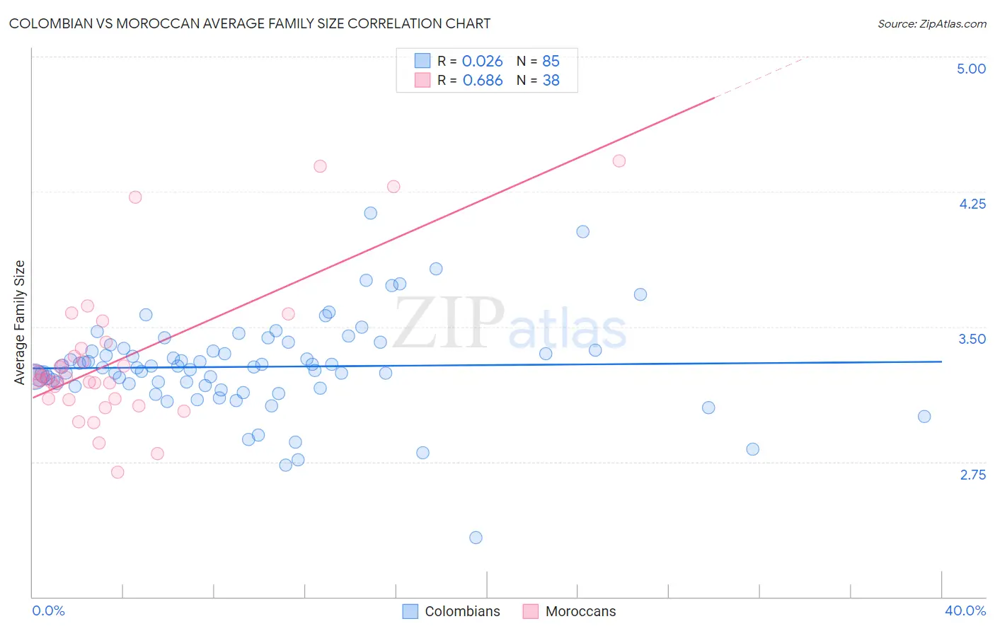 Colombian vs Moroccan Average Family Size
