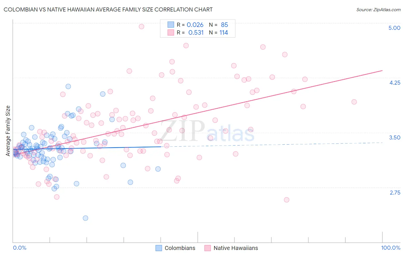 Colombian vs Native Hawaiian Average Family Size