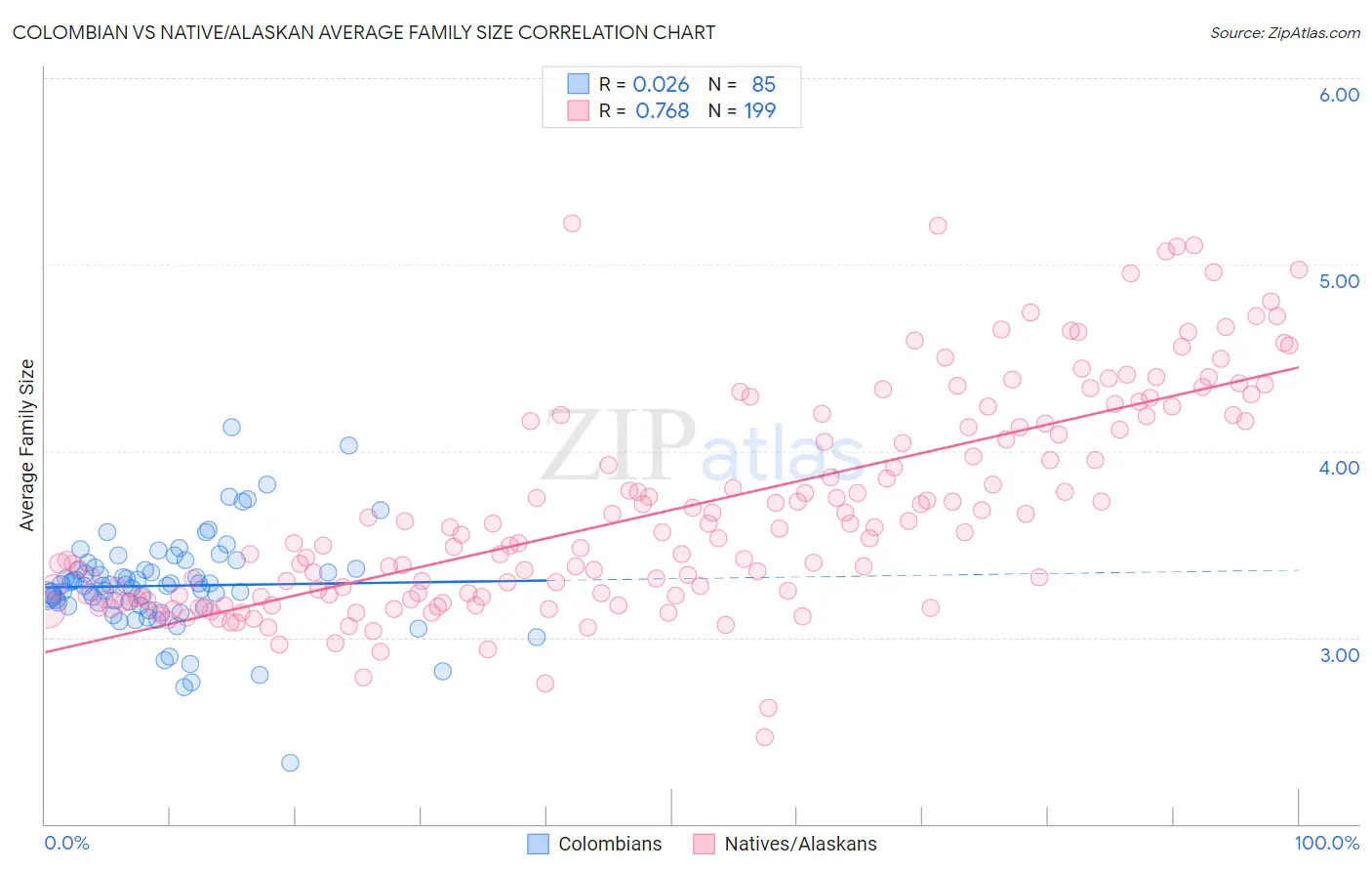 Colombian vs Native/Alaskan Average Family Size