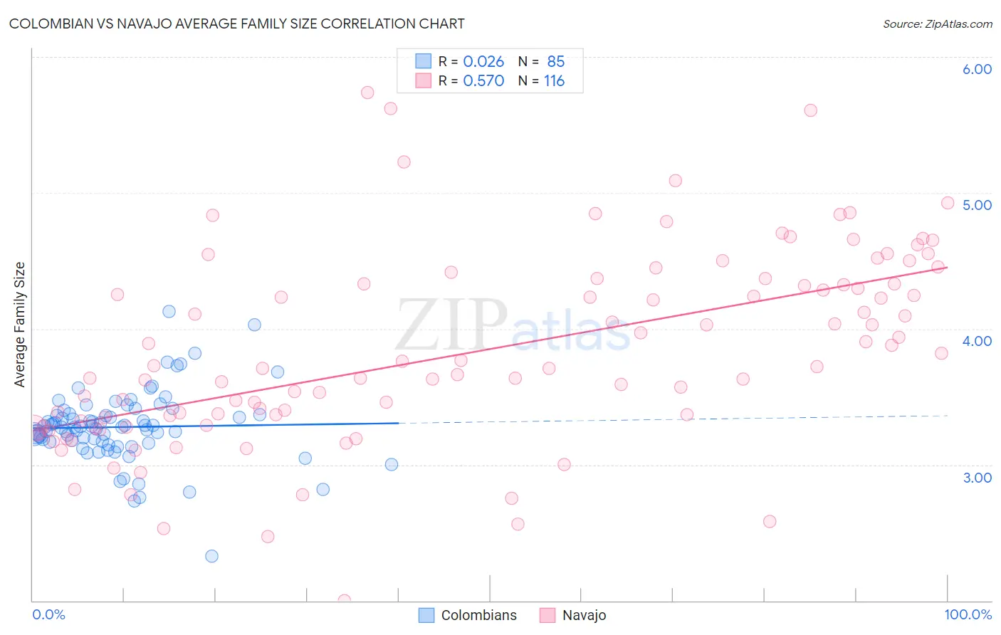 Colombian vs Navajo Average Family Size