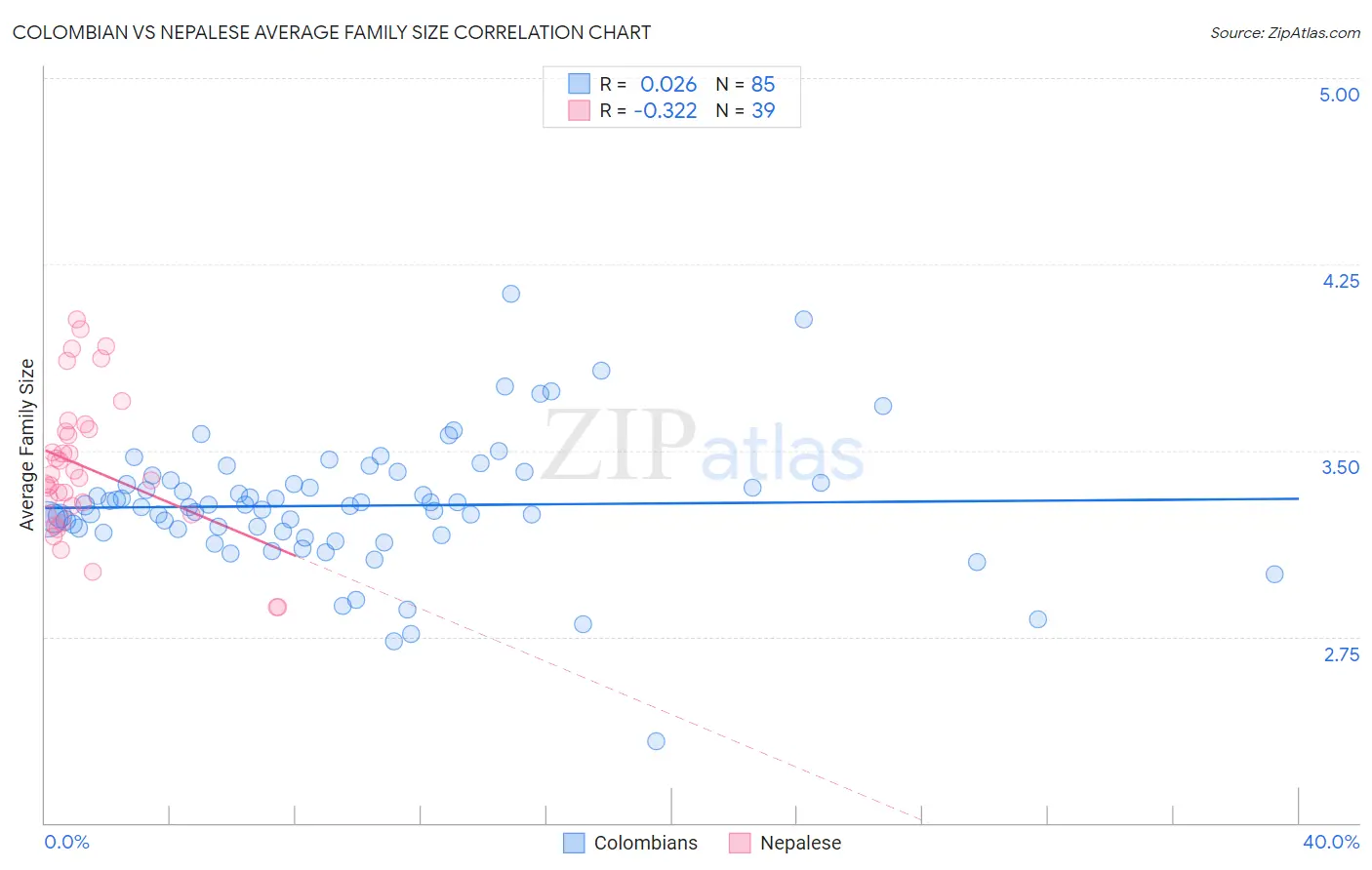 Colombian vs Nepalese Average Family Size