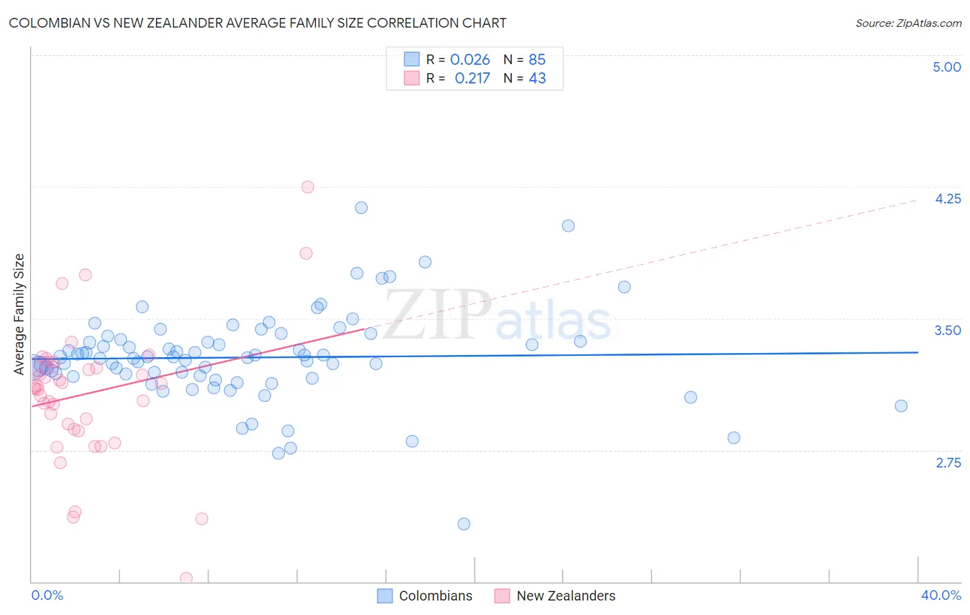 Colombian vs New Zealander Average Family Size