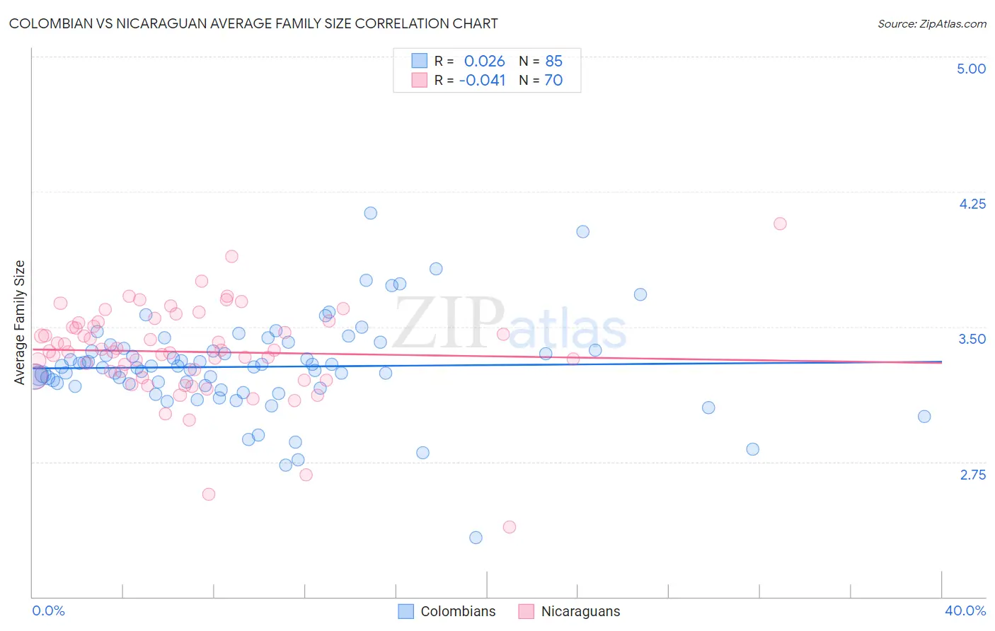 Colombian vs Nicaraguan Average Family Size