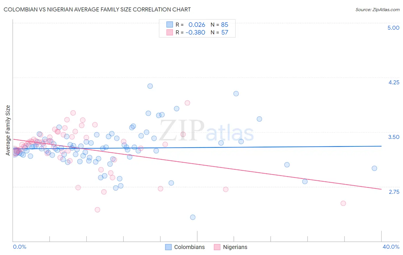 Colombian vs Nigerian Average Family Size