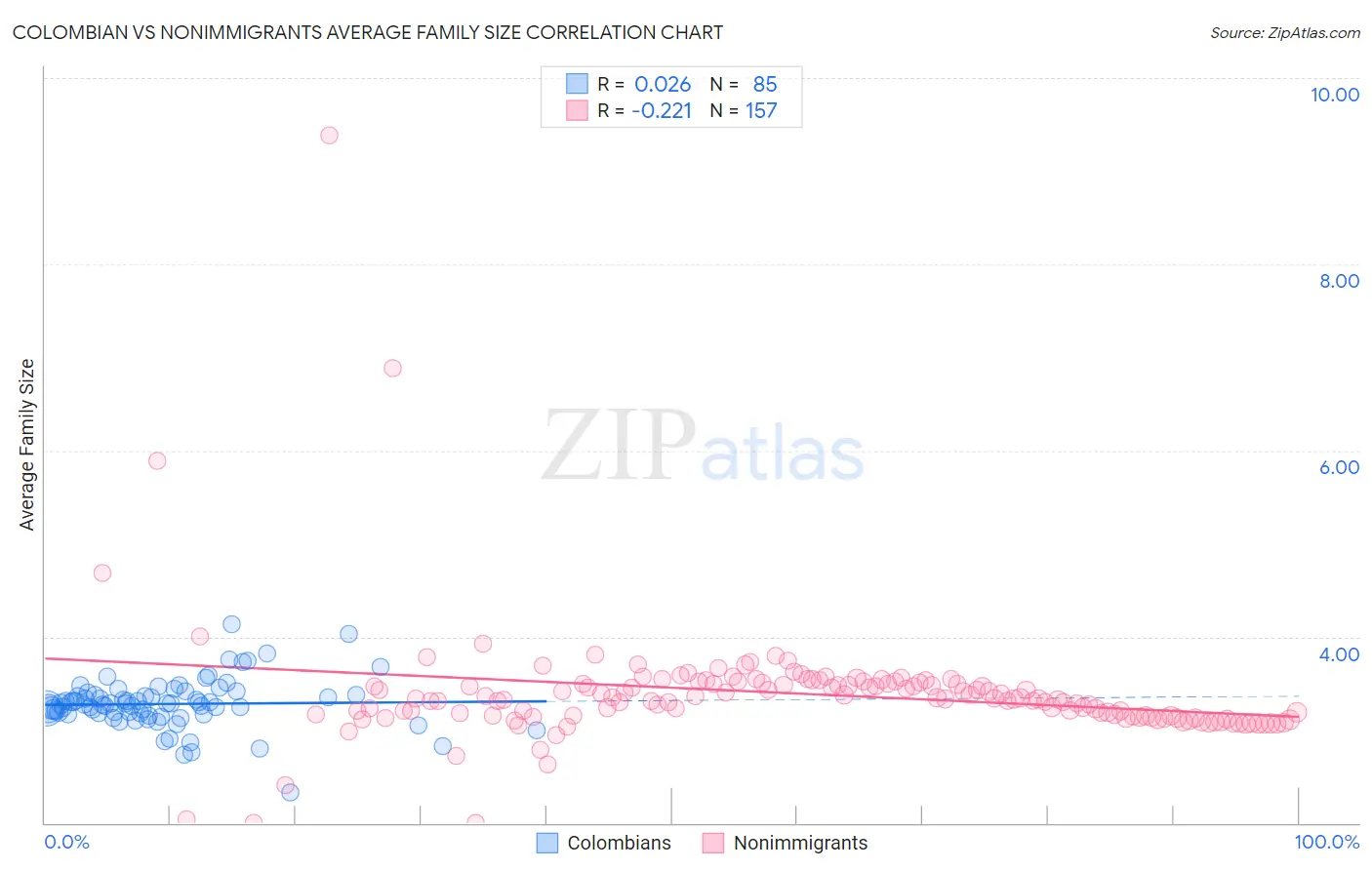 Colombian vs Nonimmigrants Average Family Size