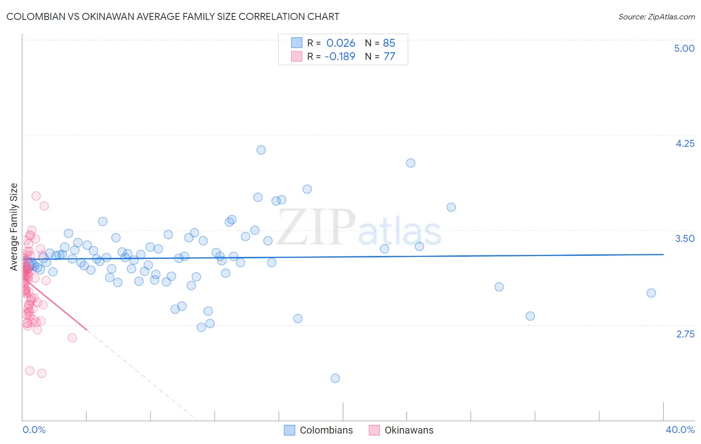 Colombian vs Okinawan Average Family Size