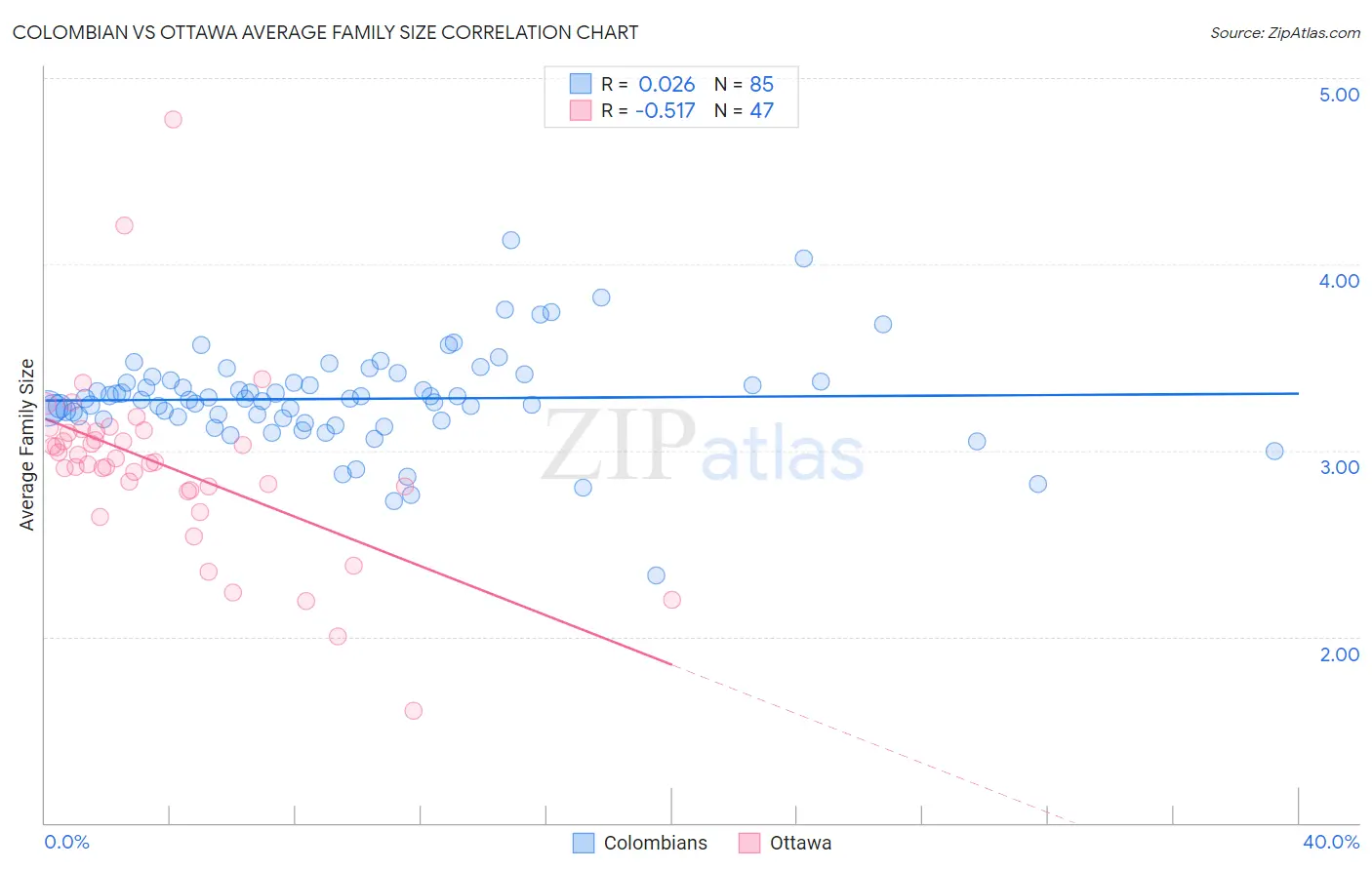 Colombian vs Ottawa Average Family Size
