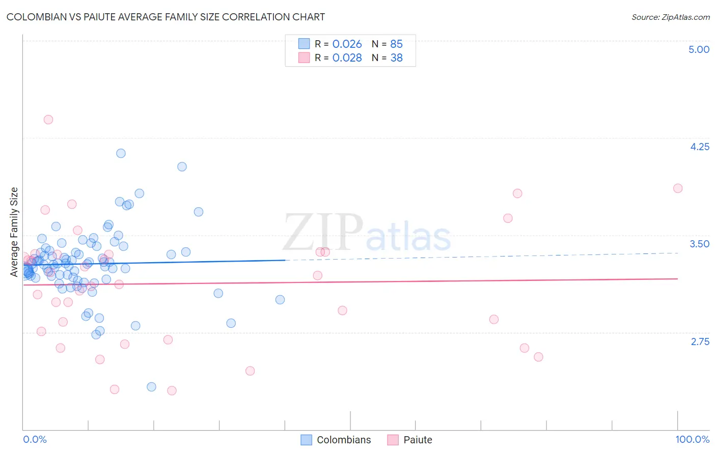 Colombian vs Paiute Average Family Size