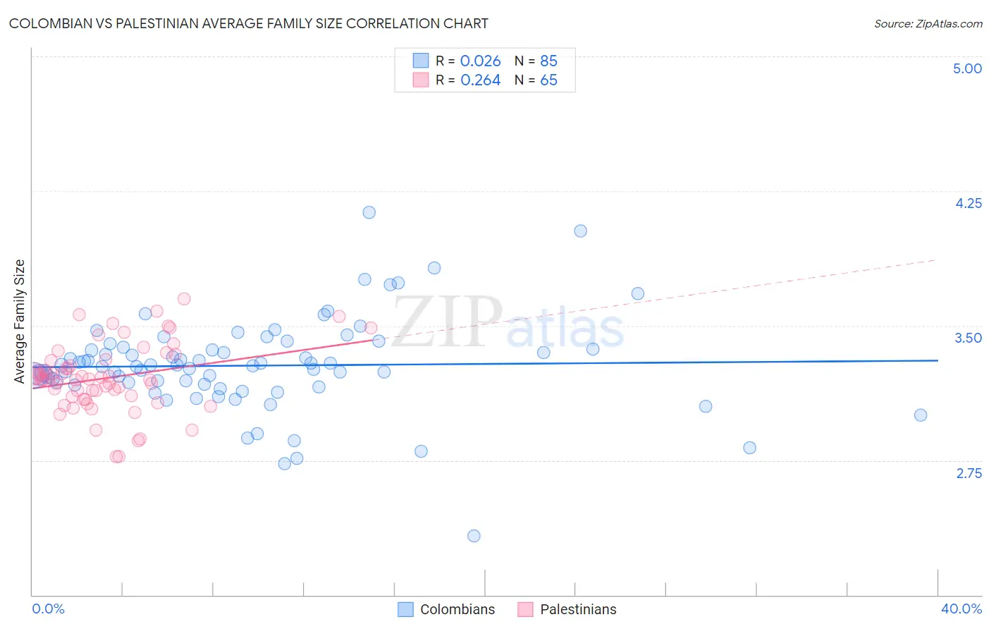 Colombian vs Palestinian Average Family Size