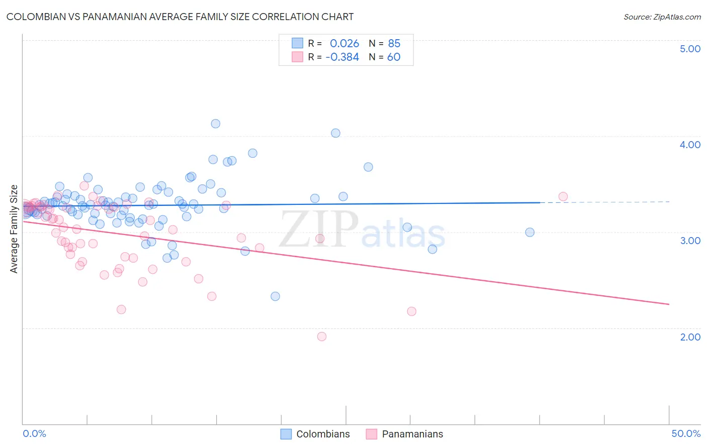 Colombian vs Panamanian Average Family Size