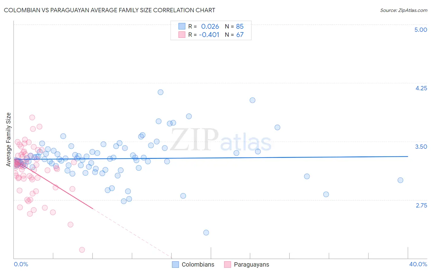 Colombian vs Paraguayan Average Family Size