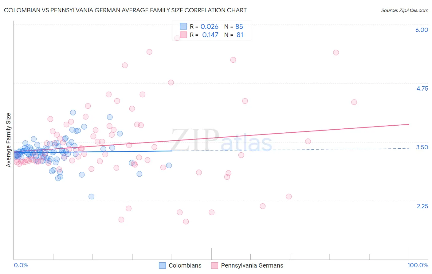Colombian vs Pennsylvania German Average Family Size