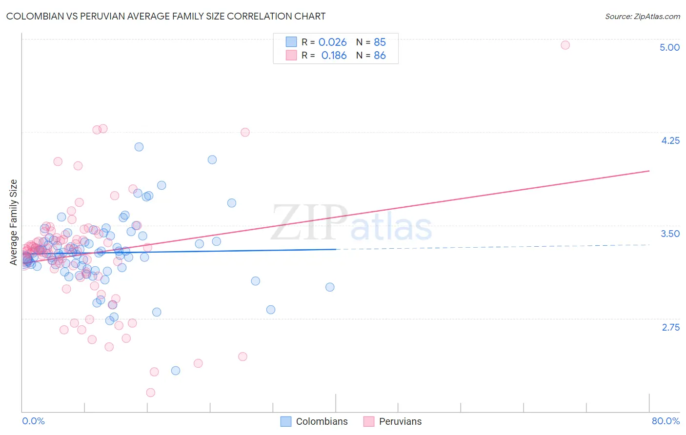 Colombian vs Peruvian Average Family Size