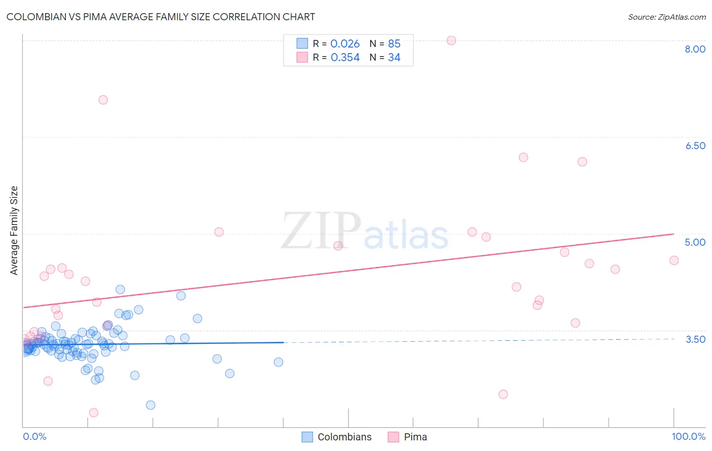 Colombian vs Pima Average Family Size
