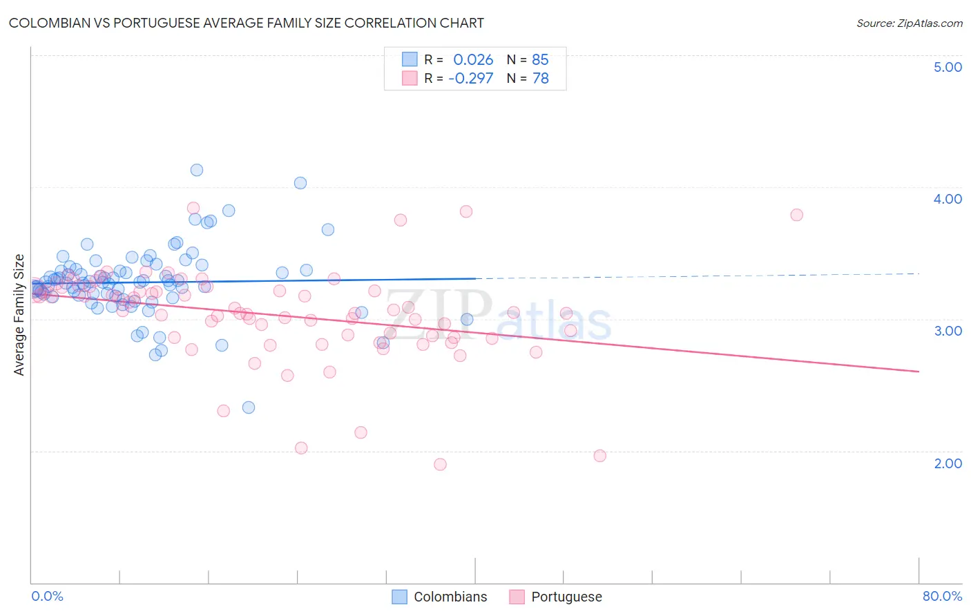Colombian vs Portuguese Average Family Size